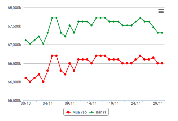 Biểu đồ giá vàng Biểu đồ giá vàng