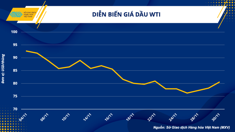 Thị trường hàng hóa hôm nay 1/12: Giá xăng dầu, giá kim loại, giá nông sản biến động thế nào? Thị trường hàng hóa hôm nay 1/12: Giá xăng dầu, giá kim loại, giá nông sản biến động thế nào?