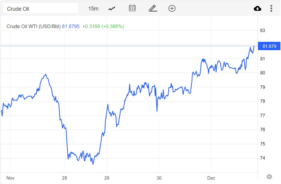 Giá xăng dầu hôm nay 2/12: Nguồn cung thắt chặt, giá dầu phục hồi