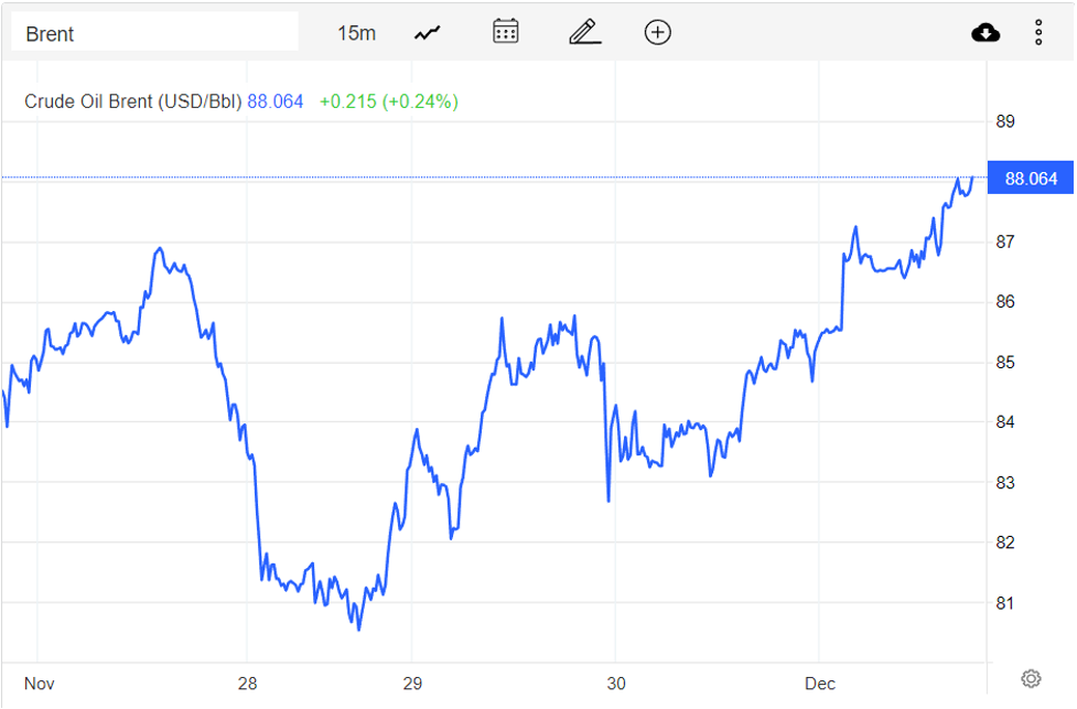 Giá xăng dầu hôm nay 2/12: Nguồn cung thắt chặt, giá dầu phục hồi