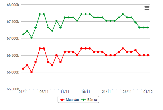 Biểu đồ giá vàng Biểu đồ giá vàng