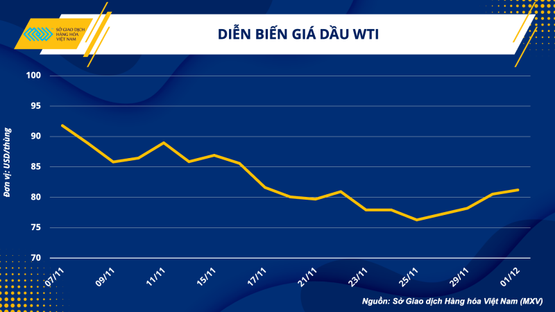 Thị trường hàng hóa hôm nay 2/12 Thị trường hàng hóa hôm nay 2/12