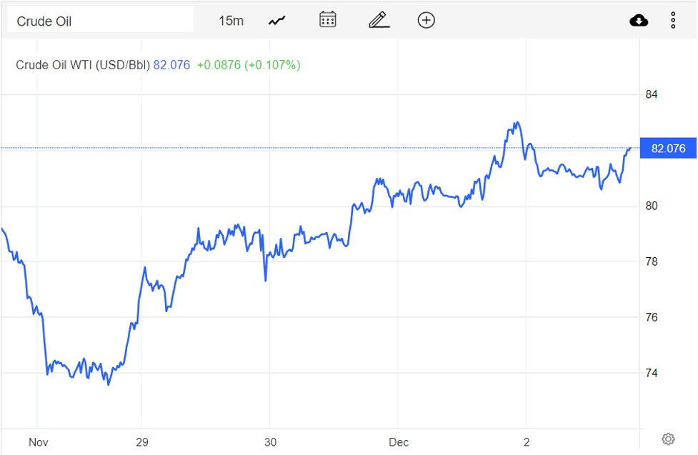 Giá xăng dầu hôm nay 3/12: Tăng giảm trái chiều, dầu Brent 87,74 USD/thùng