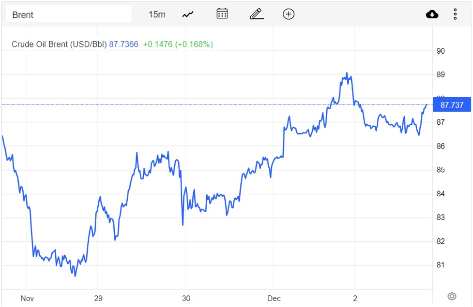 Giá xăng dầu hôm nay 3/12: Tăng giảm trái chiều, dầu Brent 87,74 USD/thùng