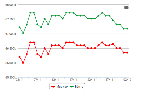 Giá vàng hôm nay 3/12: Vàng 9999 trong nước đi xuống Giá vàng hôm nay 3/12: Vàng 9999 trong nước đi xuống