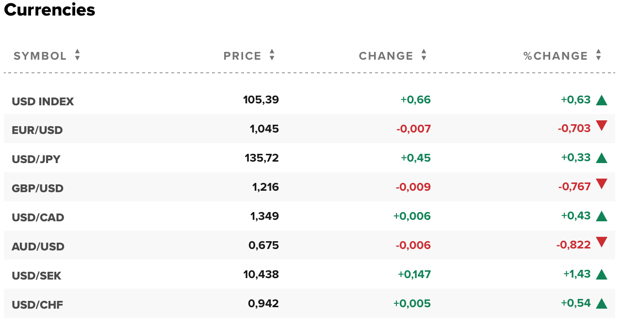 Tỷ giá USD hôm nay 3/12: Đô la Mỹ tiếp tục sụt giảm Tỷ giá USD hôm nay 3/12: Đô la Mỹ tiếp tục sụt giảm