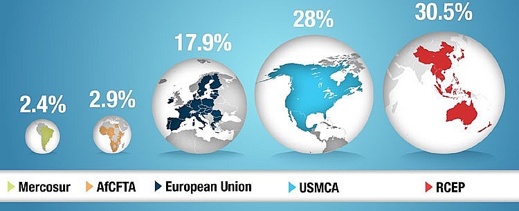 Tầm quan trọng của RCEP trong thương mại toàn cầu đang tăng lên Tầm quan trọng của RCEP trong thương mại toàn cầu đang tăng lên