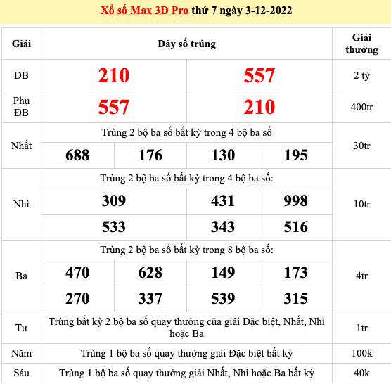 Trực tiếp kết quả xổ số hôm nay 3/12: Xổ số ba miền, xổ số miền Nam, xổ số Vietlott chiều 3/12 Trực tiếp kết quả xổ số hôm nay 3/12: Xổ số ba miền, xổ số miền Nam, xổ số Vietlott chiều 3/12