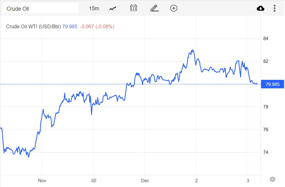Giá xăng dầu hôm nay 4/12: Ghi nhận mức tăng hàng tuần sau 3 tuần giảm