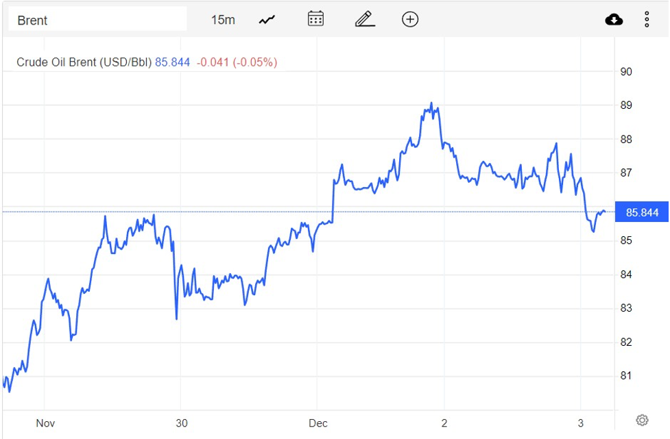 Giá xăng dầu hôm nay 4/12: Ghi nhận mức tăng hàng tuần sau 3 tuần giảm