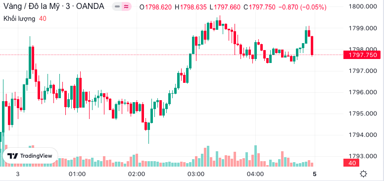 Giá vàng hôm nay 4/12: Giá vàng giảm xuống mức 66 triệu đồng Giá vàng hôm nay 4/12: Giá vàng giảm xuống mức 66 triệu đồng