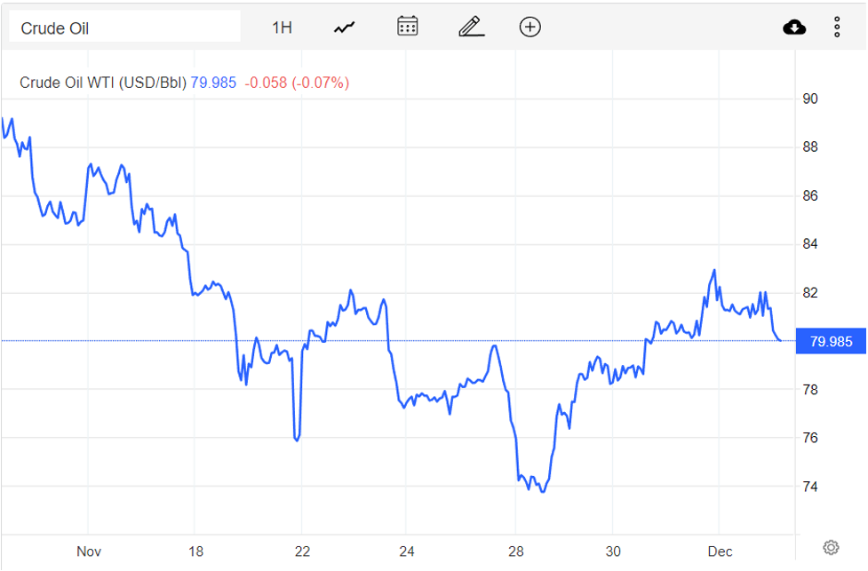 Giá xăng dầu hôm nay 5/12: Triển vọng kinh tế yếu, dầu WTI dưới mức 80 USD/thùng