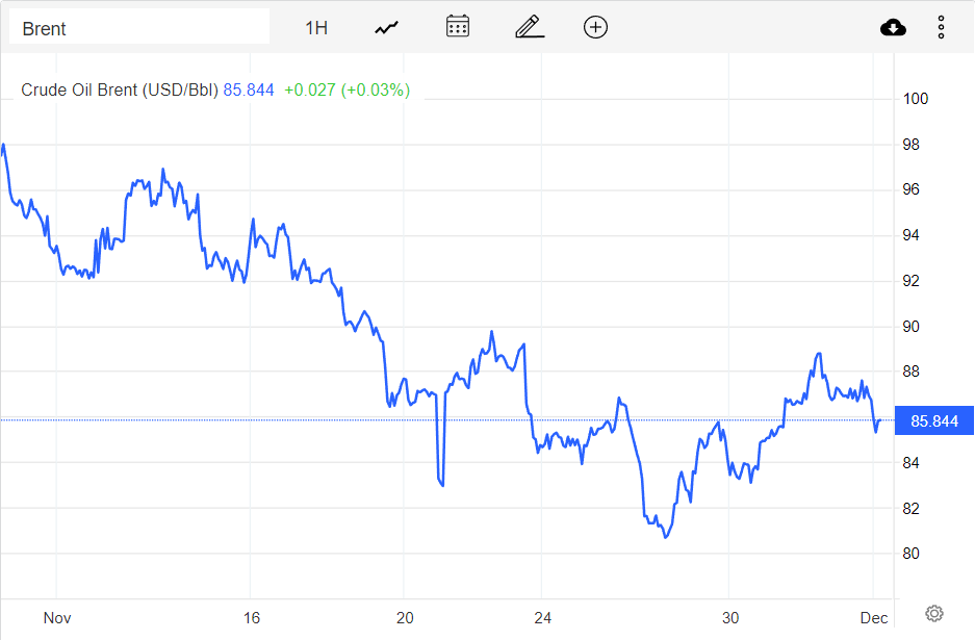 Giá xăng dầu hôm nay 5/12: Triển vọng kinh tế yếu, dầu WTI dưới mức 80 USD/thùng