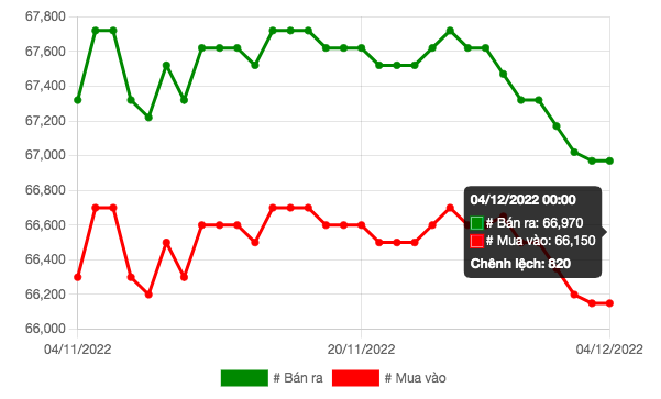 Biểu đồ giá vàng Biểu đồ giá vàng