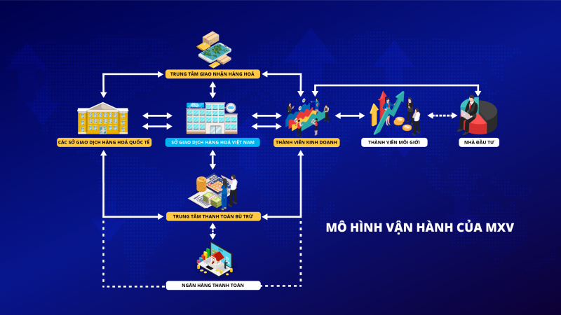 Mô hình hoạt động của MXV Mô hình hoạt động của MXV