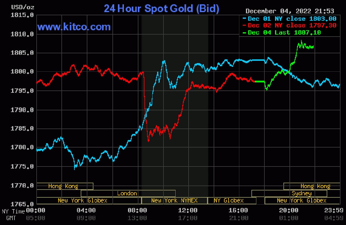 Giá vàng hôm nay 5/12: Bật tăng cao, vượt mức 67 triệu đồng/lượng