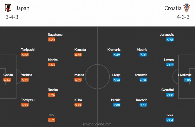 Link xem trực tiếp, nhận định Nhật Bản - Croatia: "Chiến binh Samurai" đứng trước sứ mệnh lệnh sử Link xem trực tiếp, nhận định Nhật Bản - Croatia: "Chiến binh Samurai" đứng trước sứ mệnh lệnh sử