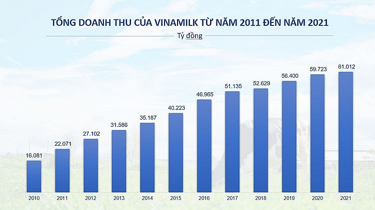 Nhìn lại hơn 1 thập kỉ tạo dựng nền tảng “bền và vững” của Vinamilk Nhìn lại hơn 1 thập kỉ tạo dựng nền tảng “bền và vững” của Vinamilk