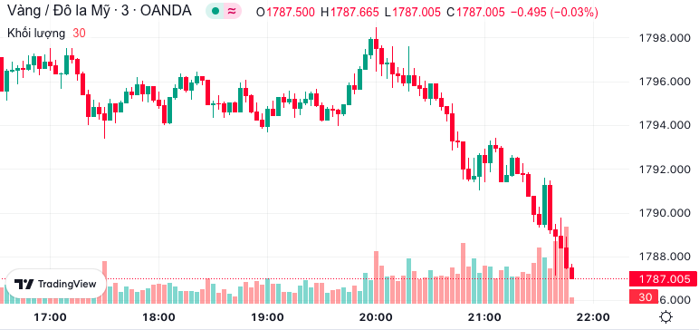 Giá vàng hôm nay 6/12: Vàng 999 tăng nhẹ Giá vàng hôm nay 6/12: Vàng 999 tăng nhẹ