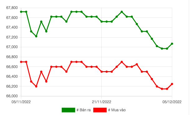 Giá vàng hôm nay 6/12: Vàng 999 tăng nhẹ Giá vàng hôm nay 6/12: Vàng 999 tăng nhẹ