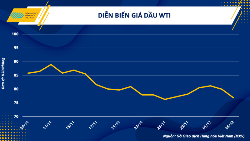 Thị trường hàng hóa hôm nay 6/12 Thị trường hàng hóa hôm nay 6/12