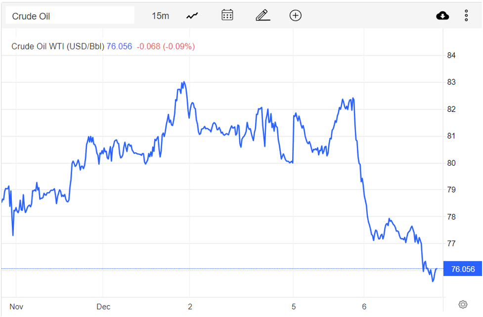 Giá xăng dầu hôm nay 7/12: Giảm mạnh, dầu WTI còn 76,07 USD/thùng Giá xăng dầu hôm nay 7/12: Giảm mạnh, dầu WTI còn 76,07 USD/thùng