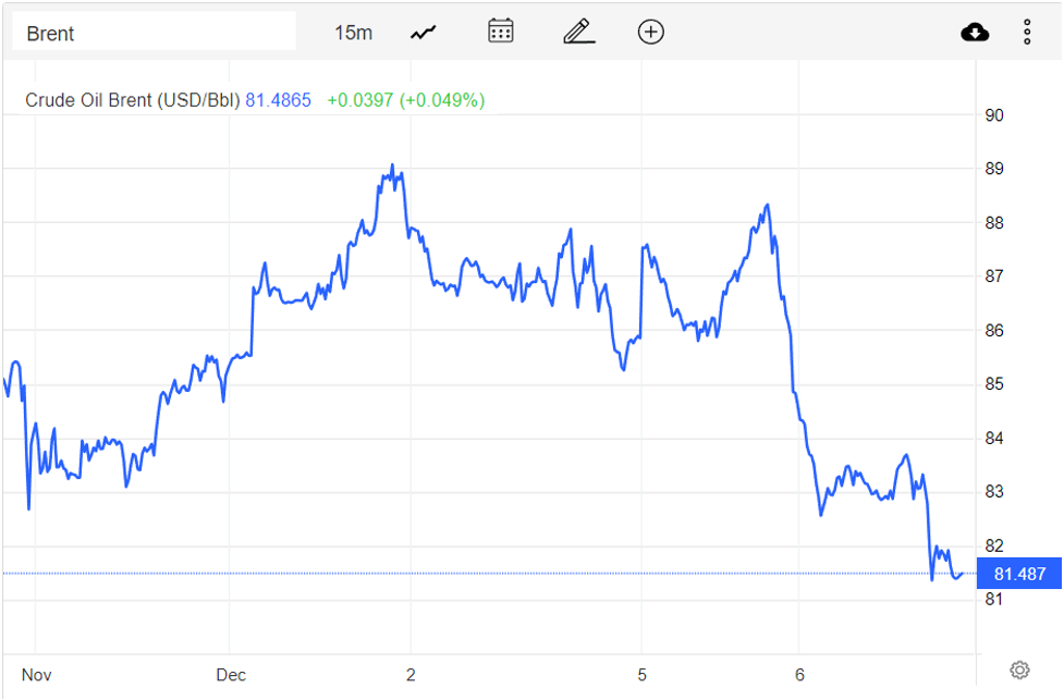 Giá xăng dầu hôm nay 7/12: Giảm mạnh, dầu WTI còn 76,07 USD/thùng Giá xăng dầu hôm nay 7/12: Giảm mạnh, dầu WTI còn 76,07 USD/thùng
