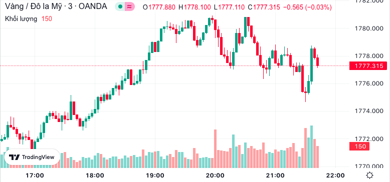 Giá vàng hôm nay 7/12: Vàng thế giới thấp hơn SJC khoảng 14 triệu đồng/lượng Giá vàng hôm nay 7/12: Vàng thế giới thấp hơn SJC khoảng 14 triệu đồng/lượng