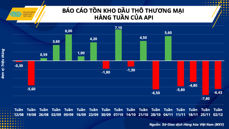 Thị trường hàng hóa hôm nay 7/12 Thị trường hàng hóa hôm nay 7/12