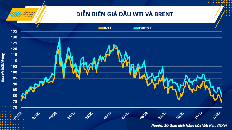 Thị trường hàng hóa hôm nay 7/12 Thị trường hàng hóa hôm nay 7/12