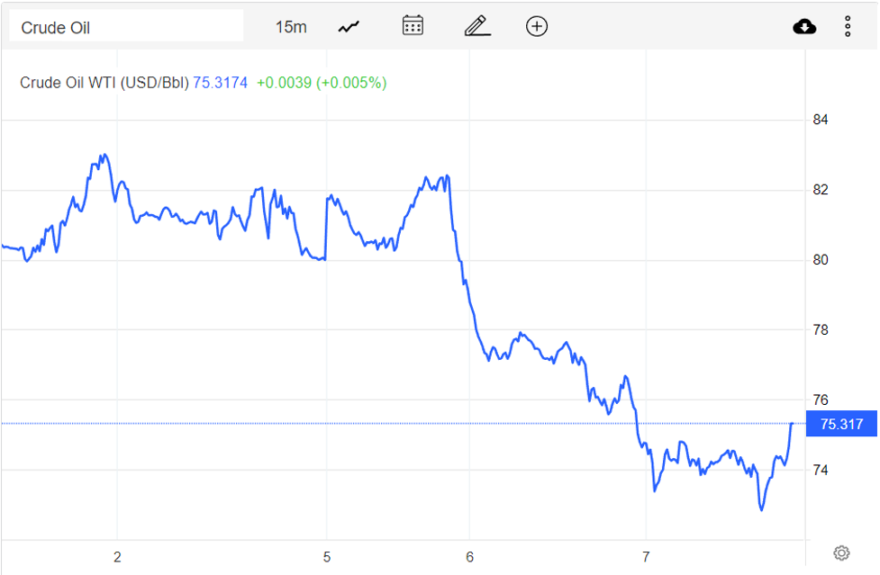 Giá xăng dầu hôm nay 8/12: Tiếp tục suy yếu xuống gần mức thấp nhất năm