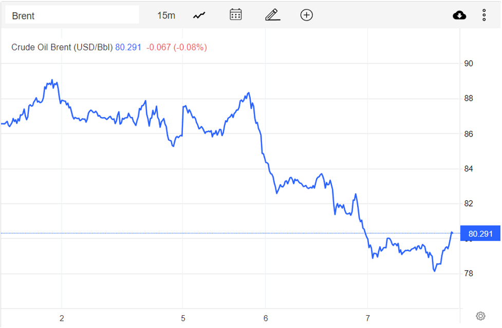 Giá xăng dầu hôm nay 8/12: Tiếp tục suy yếu xuống gần mức thấp nhất năm