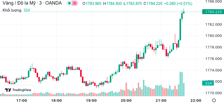 Giá vàng hôm nay 8/12: Giá vàng hôm nay 8/12: