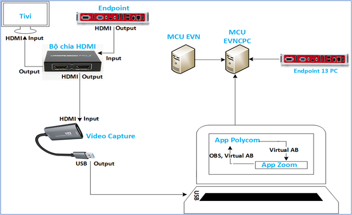 EVNCPC: Tích hợp các nền tảng họp trực tuyến với hệ thống Polycom EVNCPC: Tích hợp các nền tảng họp trực tuyến với hệ thống Polycom