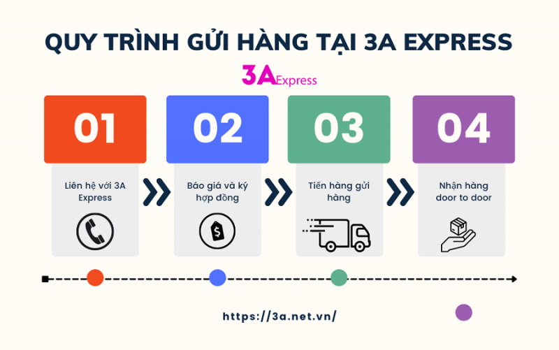 3A Express - công ty chuyển phát nhanh quốc tế uy tín hàng đầu 3A Express - công ty chuyển phát nhanh quốc tế uy tín hàng đầu