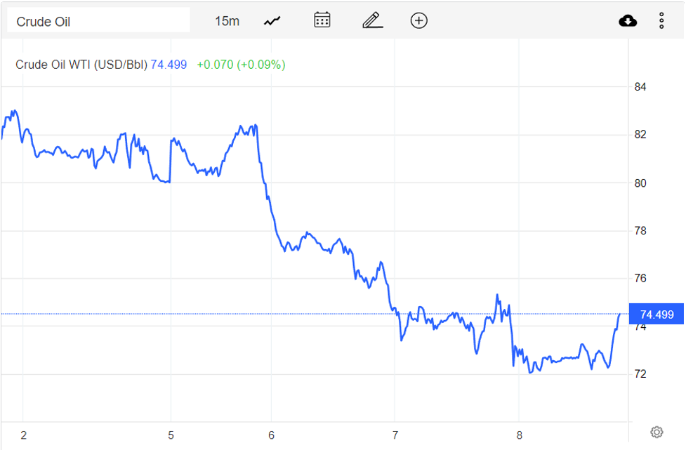 Giá xăng dầu hôm nay 9/12: Hy vọng nhu cầu phục hồi, dầu WTI 74,5 USD/thùng