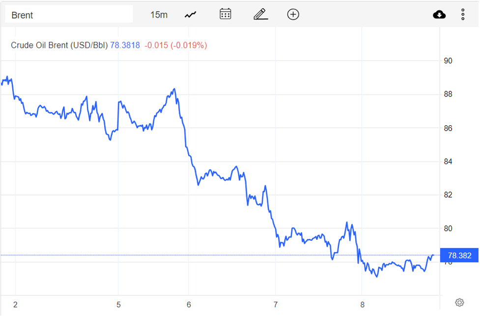 Giá xăng dầu hôm nay 9/12: Hy vọng nhu cầu phục hồi, dầu WTI 74,5 USD/thùng