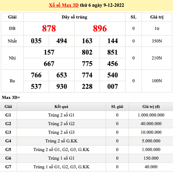 Trực tiếp kết quả xổ số hôm nay 9/12: Xổ số miền Nam, xổ số Vietlott chiều 9/12