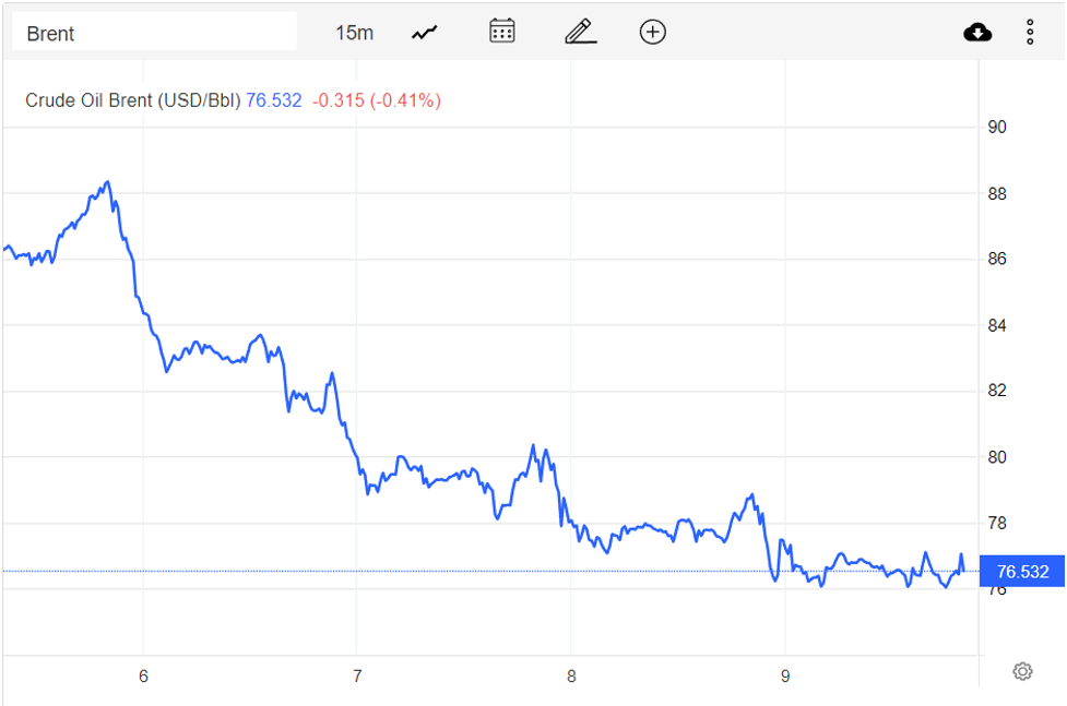Giá xăng dầu hôm nay 10/12: Liên tục giảm vì triển vọng kinh tế yếu kém
