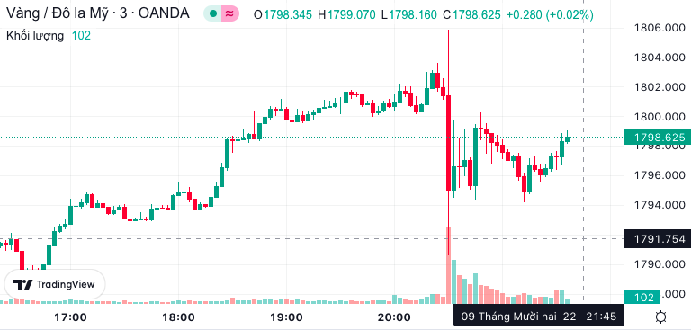 Biểu đồ giá vàng thế giới Biểu đồ giá vàng thế giới