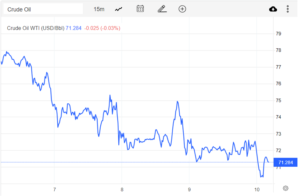 Giá xăng dầu hôm nay 11/12: Ghi nhận mức giảm hàng tuần lớn