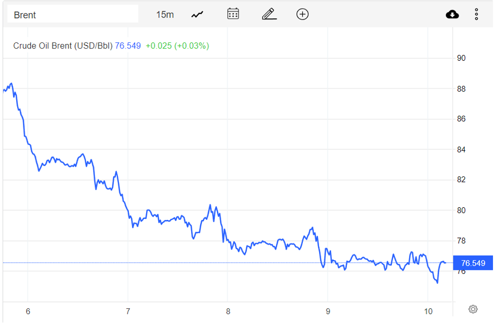 Giá xăng dầu hôm nay 11/12: Ghi nhận mức giảm hàng tuần lớn