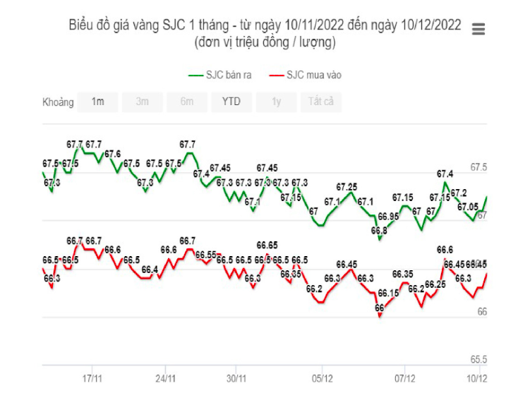 Giá vàng hôm nay 11/12: Vàng 9999 trong nước cả tuần tăng tích cực Giá vàng hôm nay 11/12: Vàng 9999 trong nước cả tuần tăng tích cực