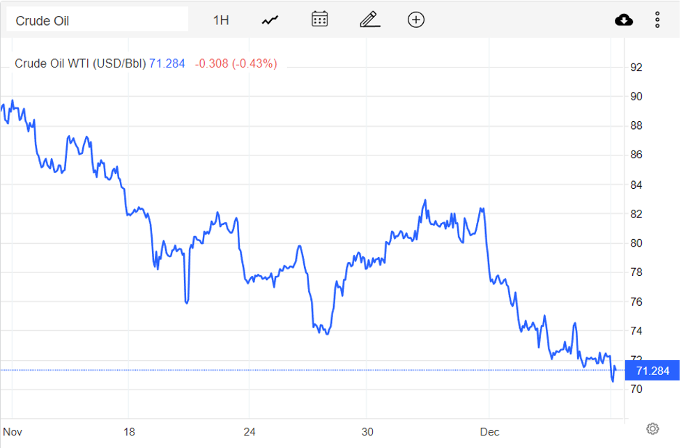 Giá xăng dầu hôm nay 12/12: Giảm mạnh cả thế giới và trong nước