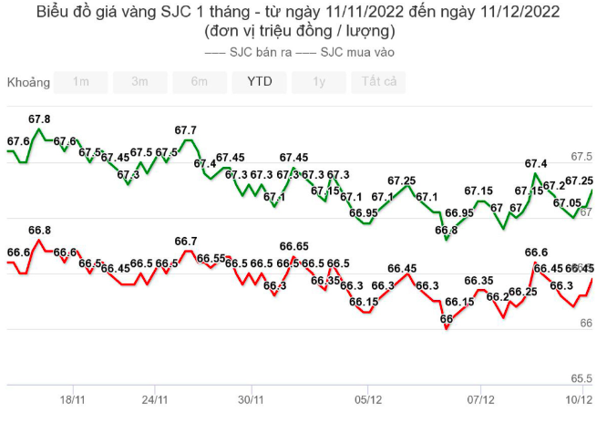 Giá vàng hôm nay 12/12: Vàng SJC cao hơn vàng thế giới khoảng 15,6 triệu