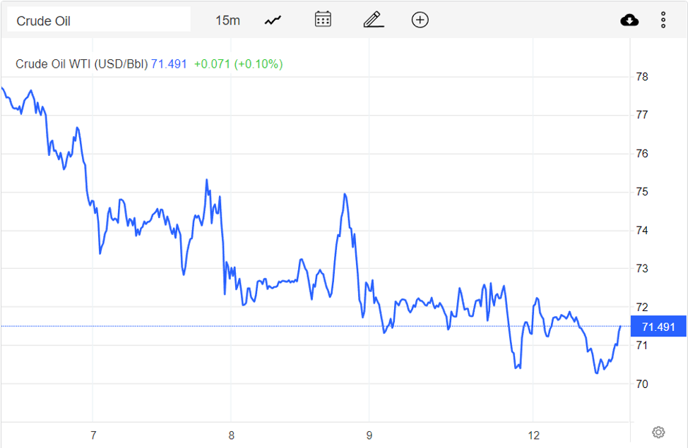 Giá xăng dầu hôm nay 13/12: Kéo dài mức giảm, dầu Brent chỉ 76 USD/thùng