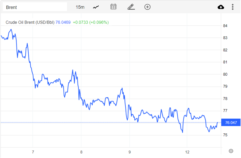 Giá xăng dầu hôm nay 13/12: Kéo dài mức giảm, dầu Brent chỉ 76 USD/thùng