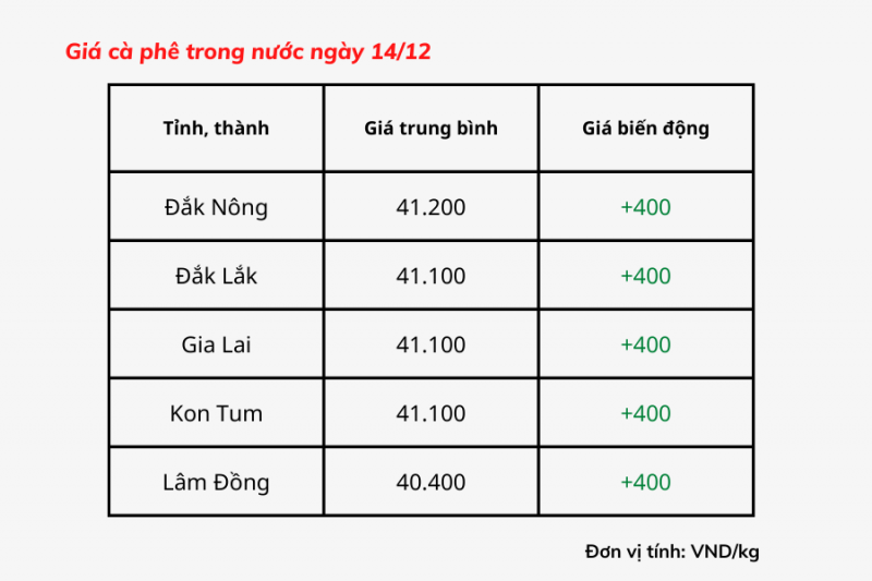 Giá cà phê hôm nay, 14/12: Giá cà phê trong nước tăng nhẹ Giá cà phê hôm nay, 14/12: Giá cà phê trong nước tăng nhẹ
