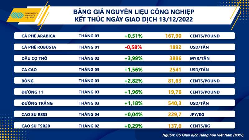 Thị trường hàng hóa hôm nay 14/12: Dầu thô tăng phiên thứ hai liên tiếp Thị trường hàng hóa hôm nay 14/12: Dầu thô tăng phiên thứ hai liên tiếp