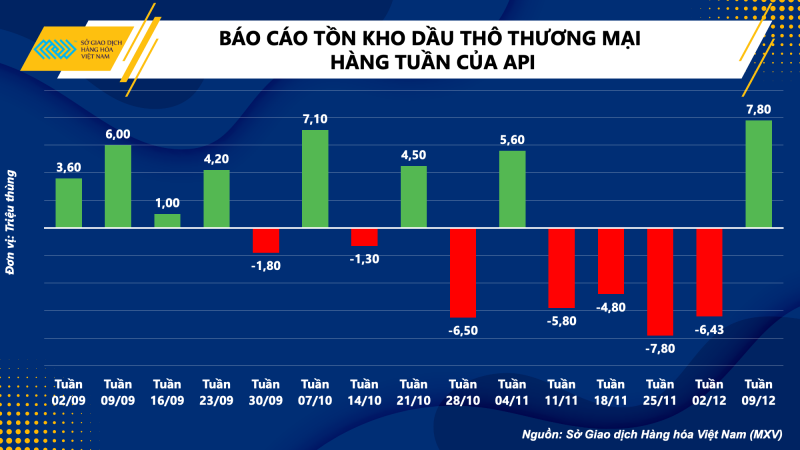 Thị trường hàng hóa hôm nay 14/12 Thị trường hàng hóa hôm nay 14/12